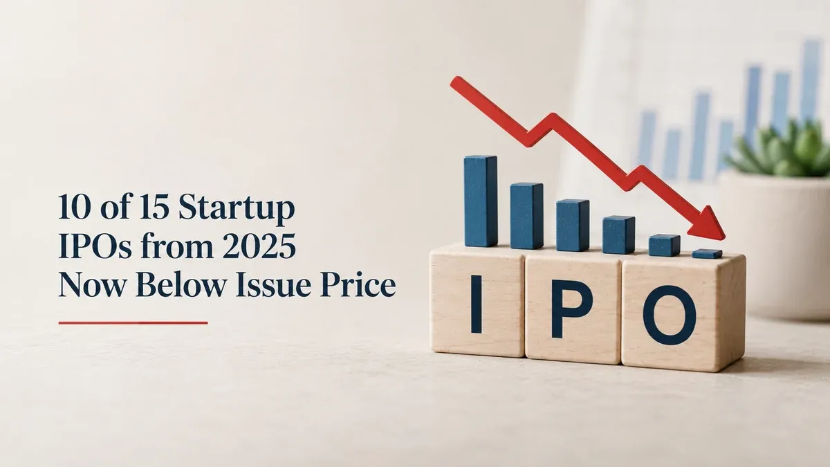 10-of-15-startup-ipos-from-2025-now-below-issue-price 10-of-15-startup-ipos-from-2025-now