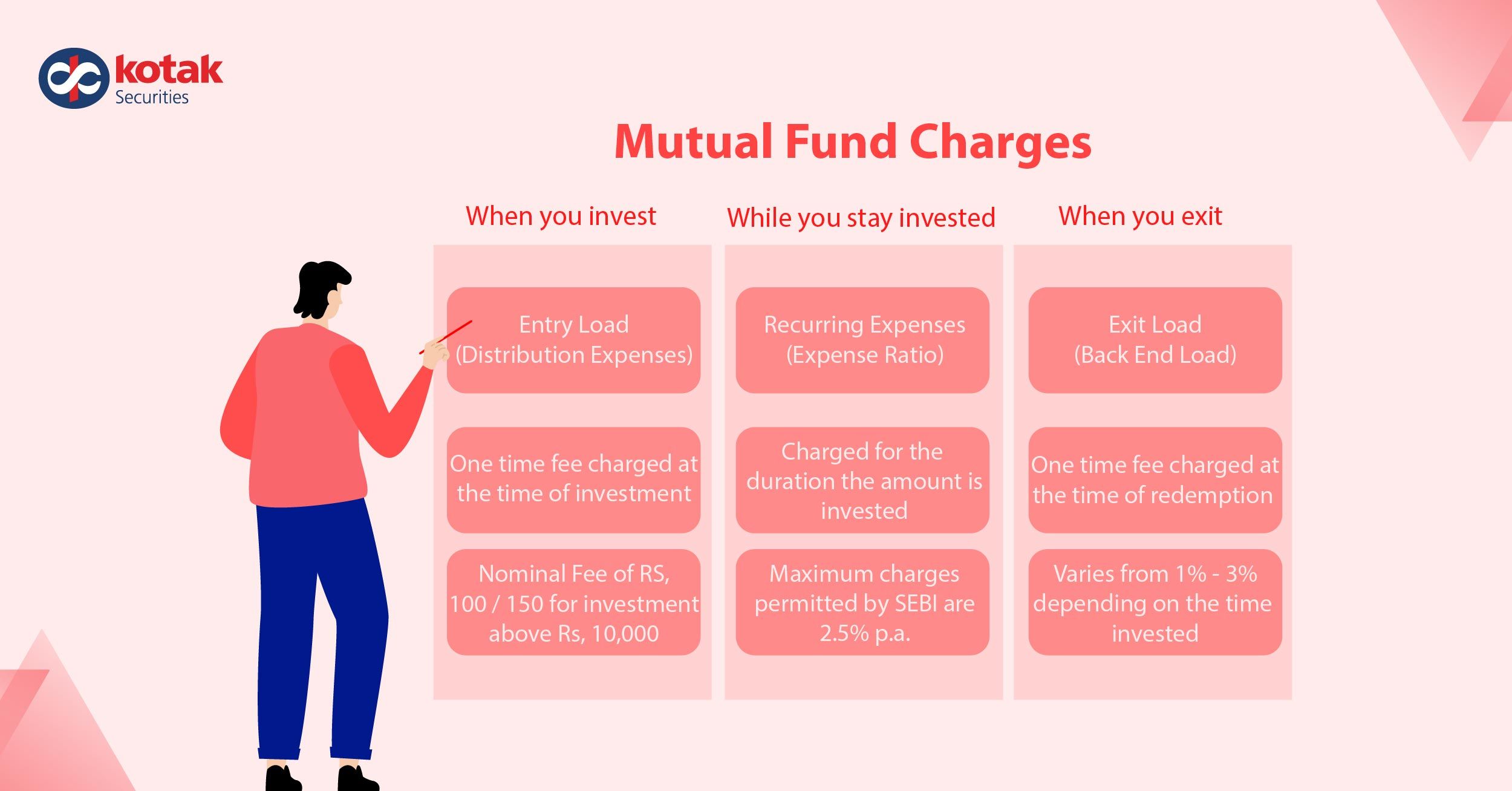 Mutual Fund Investment Fees and Charges in India