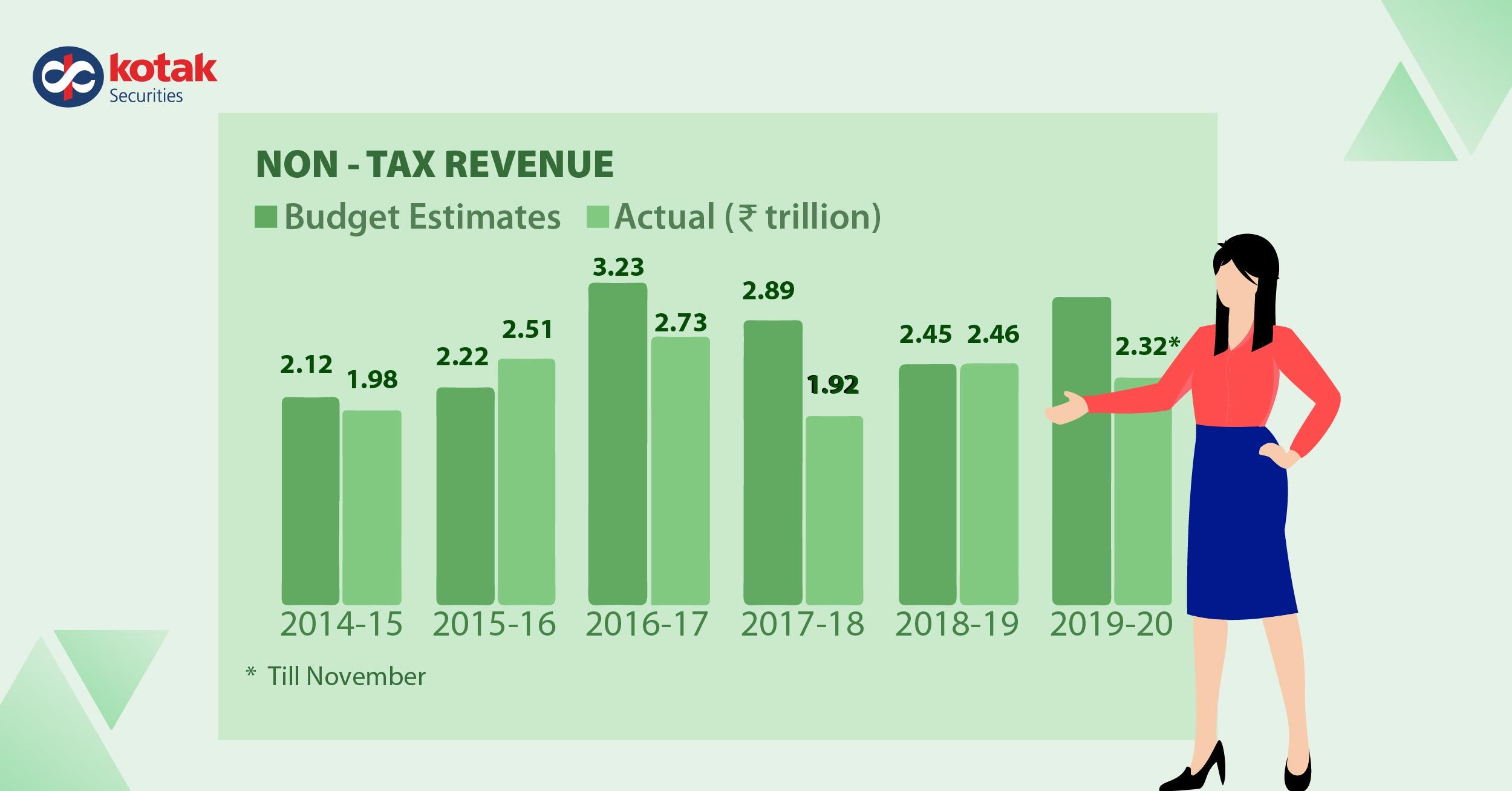 What is Non-Tax Revenue?