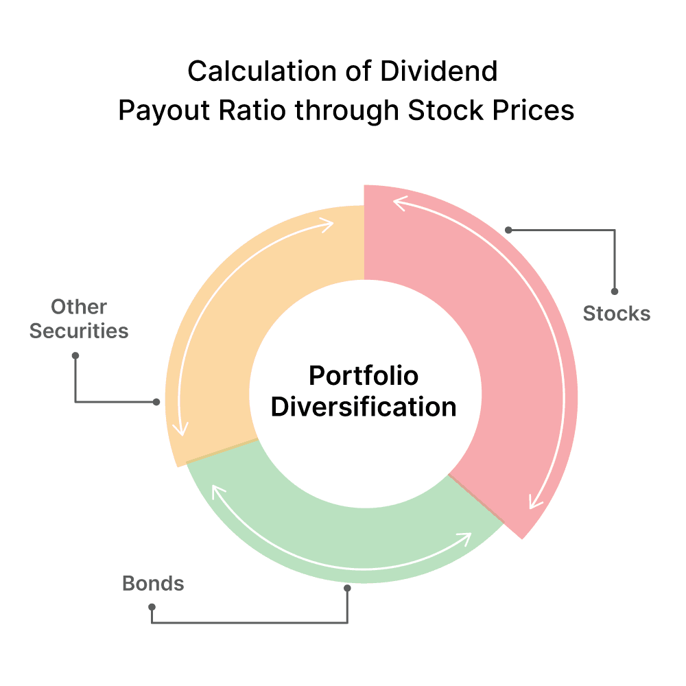 Calculation Of Dividend Payout Ratio Through Stock Prices