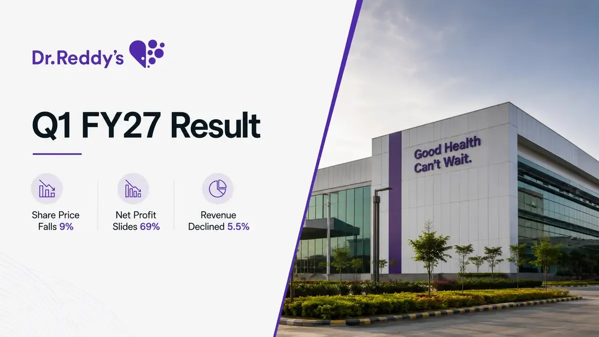 Dr Reddy's Q1 FY27 Results: Net Profit Falls 69%; Share Price Slides 9% After Earnings