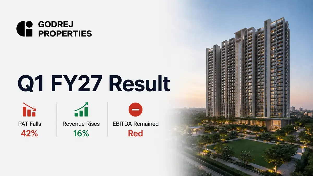 godrej properties q1 2026 27 results pat falls 42 percent to rs350 crore revenue rises 16 percent Godrej Properties Q1 2026-27 Results