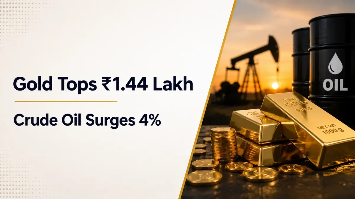 MCX Gold Tops ₹1.44 Lakh As Safe-Haven Buying Returns; Crude Oil Surges 4%