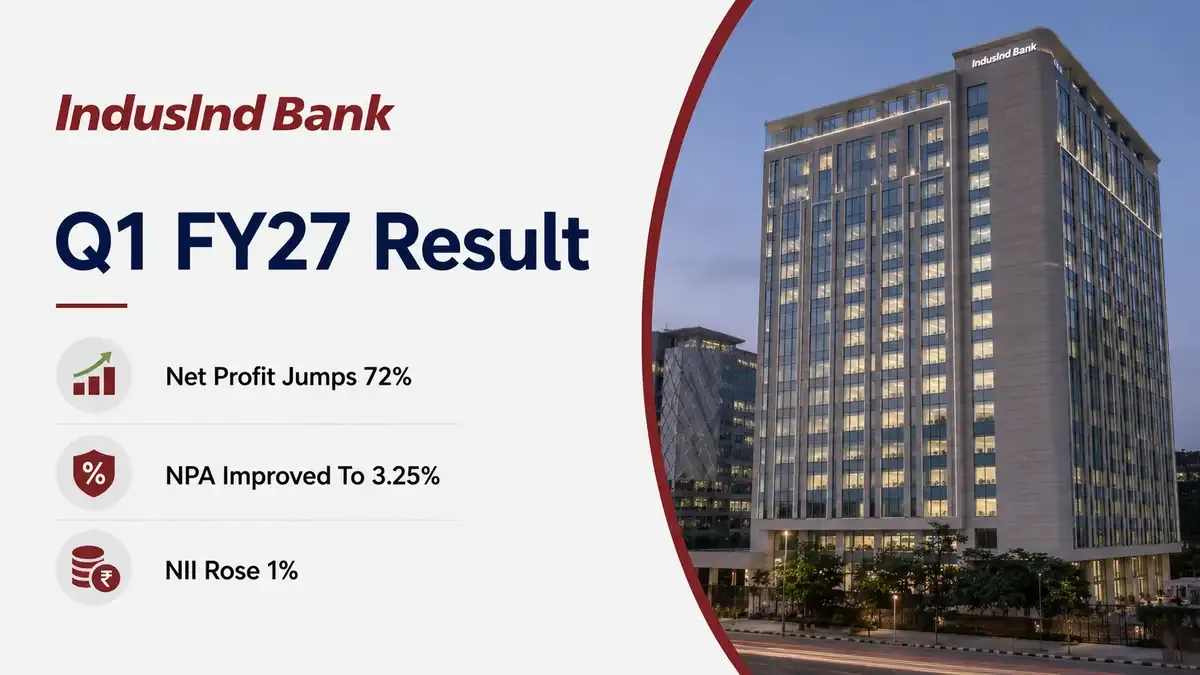 IndusInd Bank Q1 FY27 Results: Net Profit Jumps 72% As Asset Quality Improves; GNPA Falls To 3.25% 