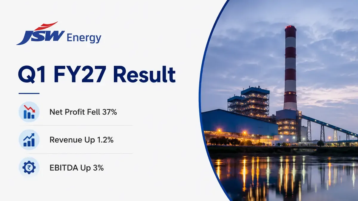 jsw energy q1 fy27 results net profit falls 37 percent to rs 471 crore as finance costs rise key numbers to know JSW Energy Q1 FY27 Results: Net Profit Falls 37% To ₹471 Crore As Finance Costs Rise; Key Numbers To Know