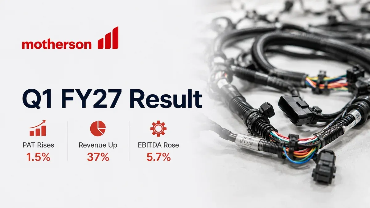 motherson sumi wiring q1 2026 27 results pat rises 1 5 percent to rs145 crore revenue jumps 37 percent margins contract Motherson Sumi Wiring Q1 2026-27 Results