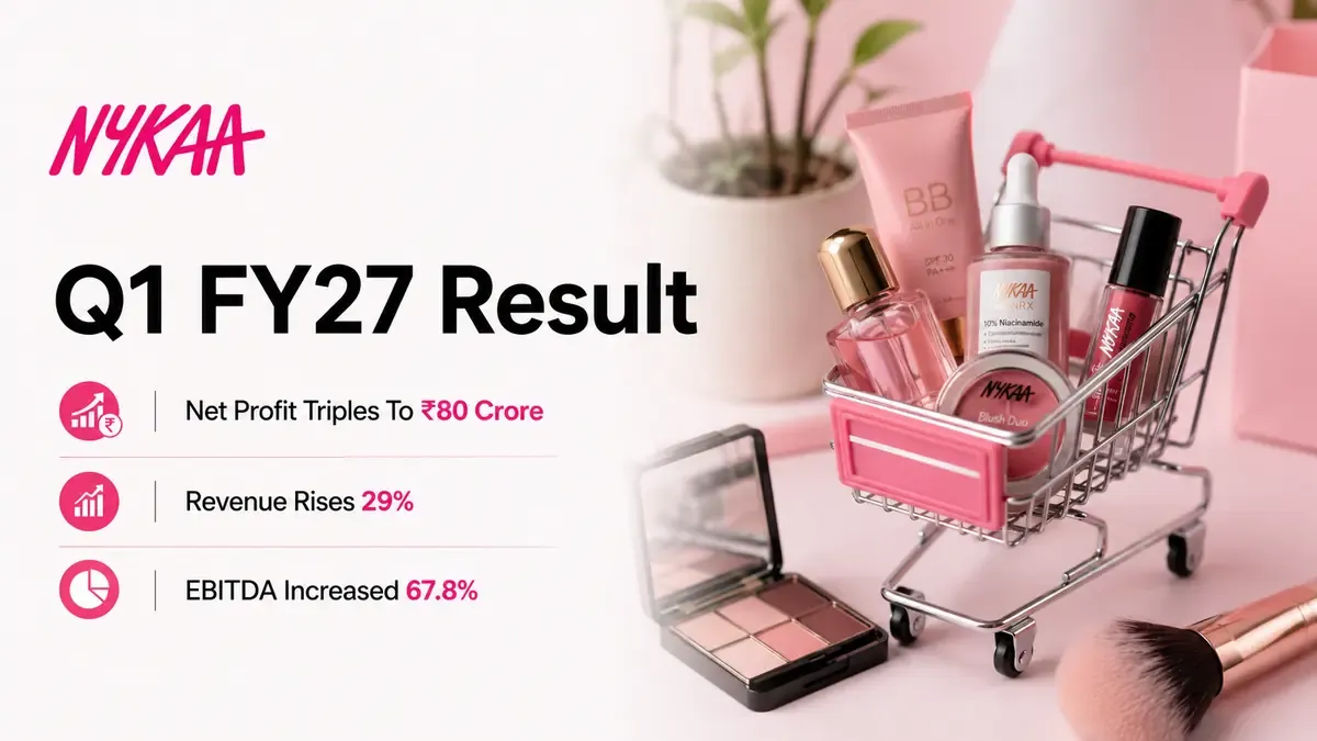 nykaa q1 2026 27 results net profit more than triples to rs 80 crore revenue up 29 Nykaa Q1 2026-27 Results: Net Profit More Than Triples To ₹80 Crore, Revenue Up 29%; EBITDA Margin Hits 12-Quarter High