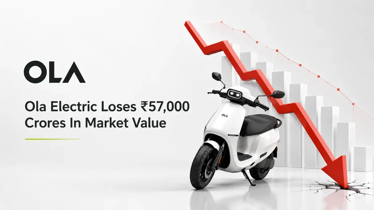 Ola Electric Loses ₹57,000 Crores In Market Value