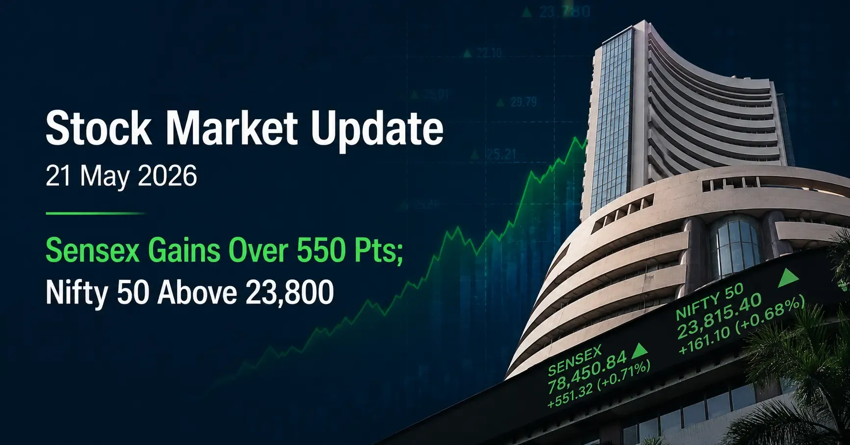 stock-market-update-sensex-nifty-trade-higher-21may-2026 https://www.kotakneo.com/news/market-news/stock-market-update-sensex-nifty-trade-higher-21may-2026