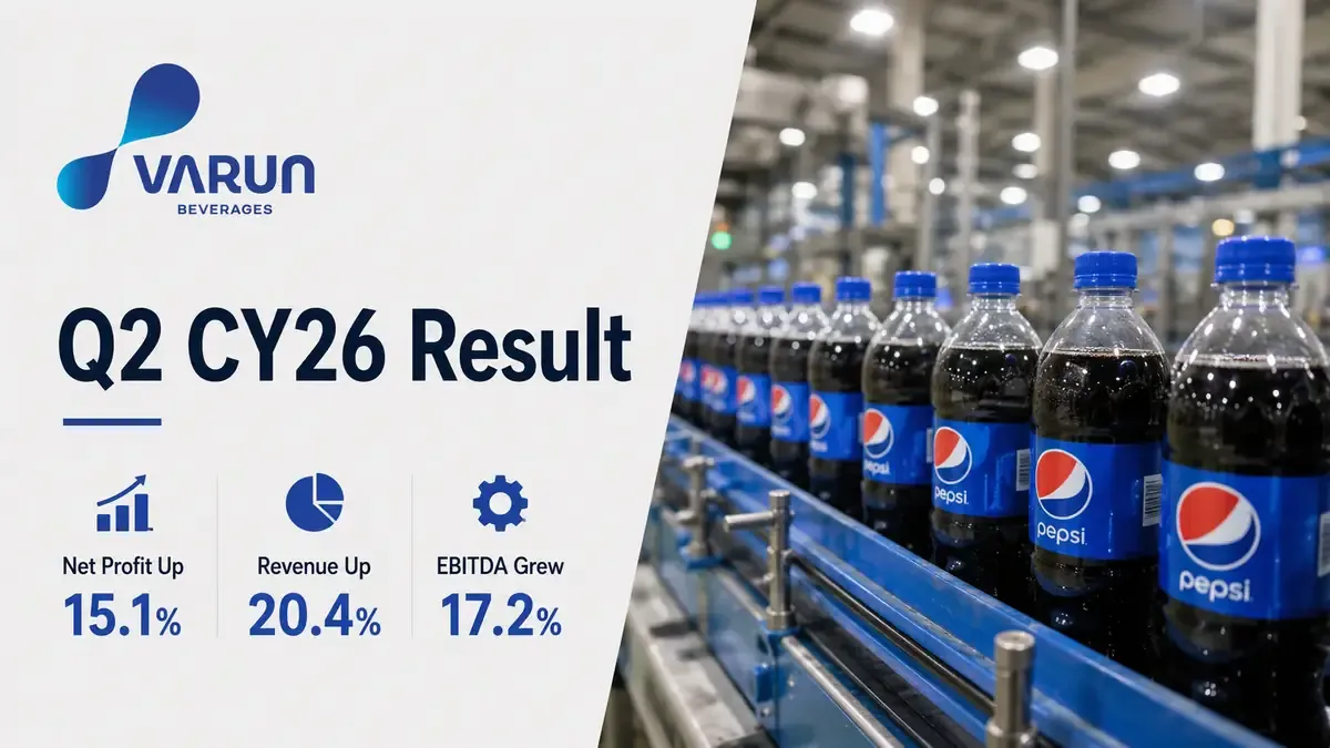 Varun Beverages Q2 CY 2026 Results: Net Profit Rises 15.1% To ₹1,525 Crore, Revenue Up 20.4%; Declares Interim Dividend 