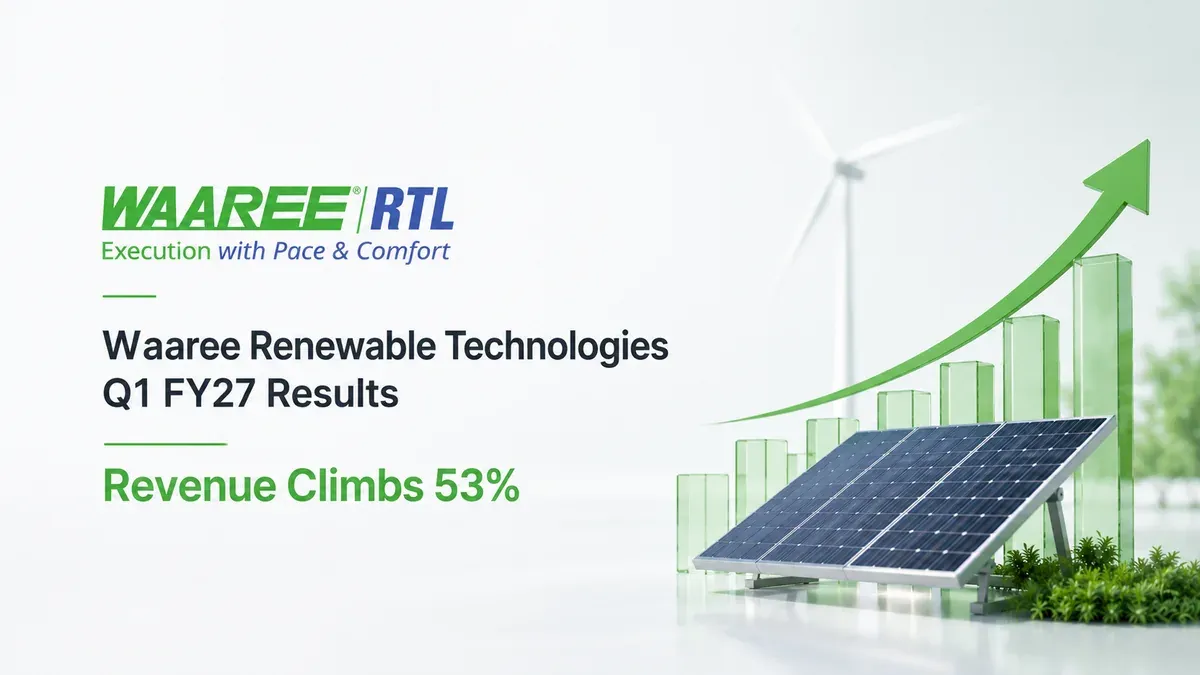 waaree renewable q1 fy27 results profit up revenue growth shares fall Waaree Renewable Shares Drop 7% In Early Trade After Q1 FY27 Results; Revenue Climbs 53% YoY