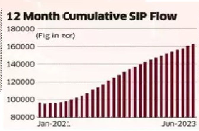 A Tale of Rising SIP Inflows Lightbox image