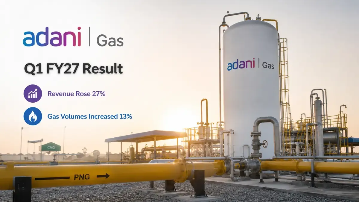 adani total gas q1 fy27 result pat falls revenue up 27 percent Adani Total Gas Q1 FY27 Result: Revenue Rises 27% As Volumes Grow 13%