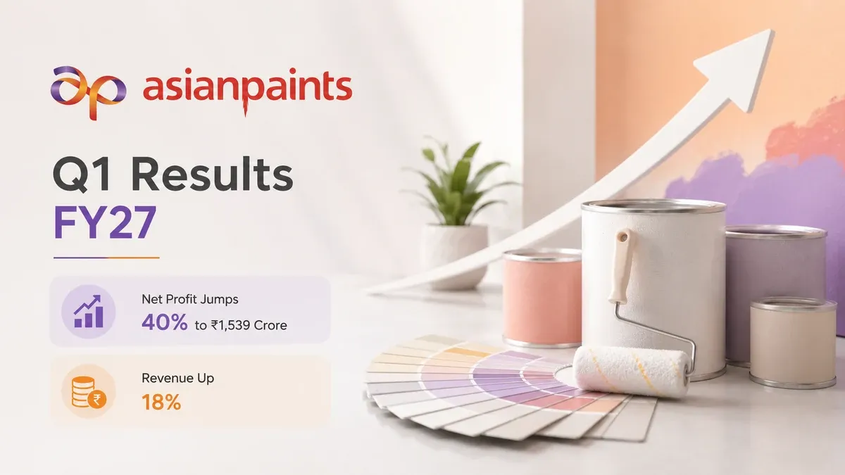 Asian Paints Q1 Results FY27: Net Profit Jumps 40% To ₹1,539 Crore, Revenue Up 18%