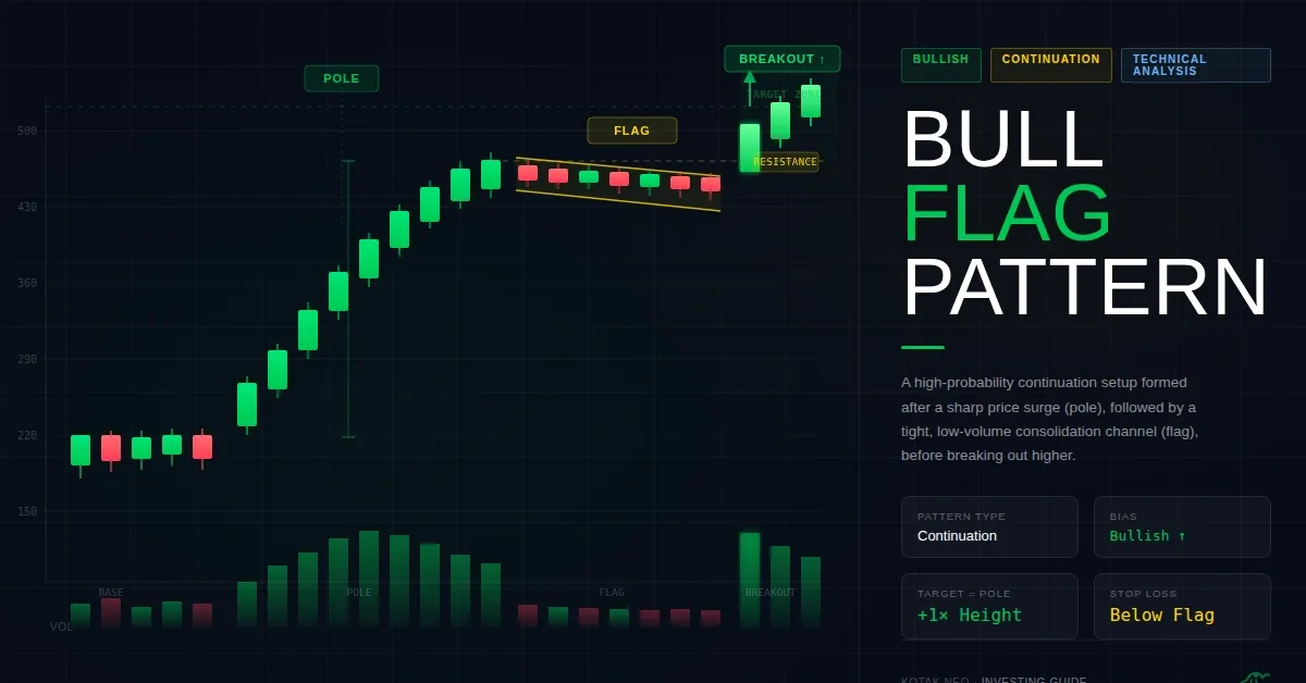 What Is a Bull Flag Pattern? Complete Guide With Entry, Stop-Loss & Target