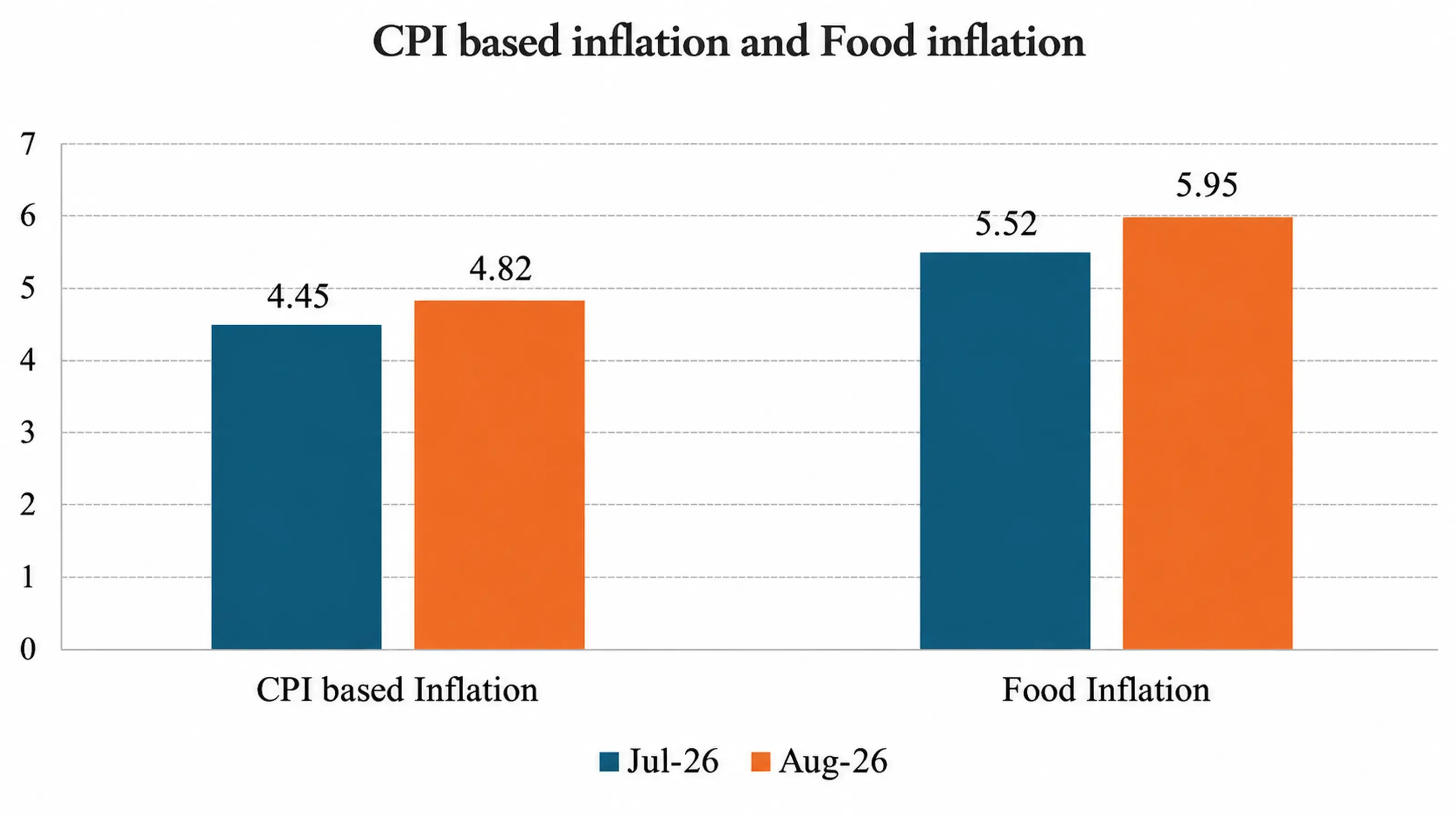 CPI Based