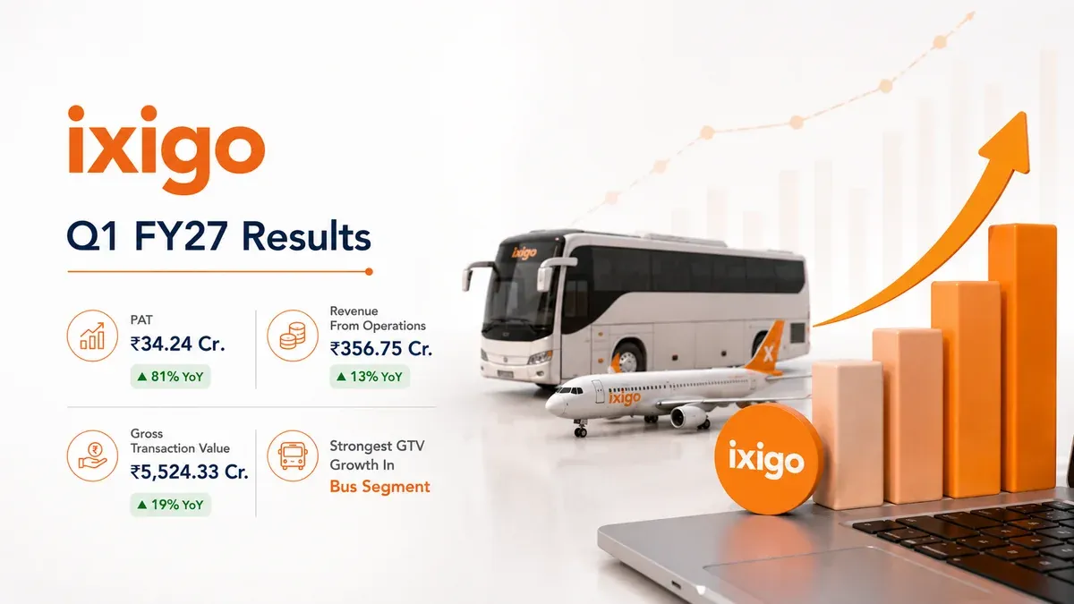 ixigo Shares Fall Nearly 13% After Q1 FY2026-27 Results