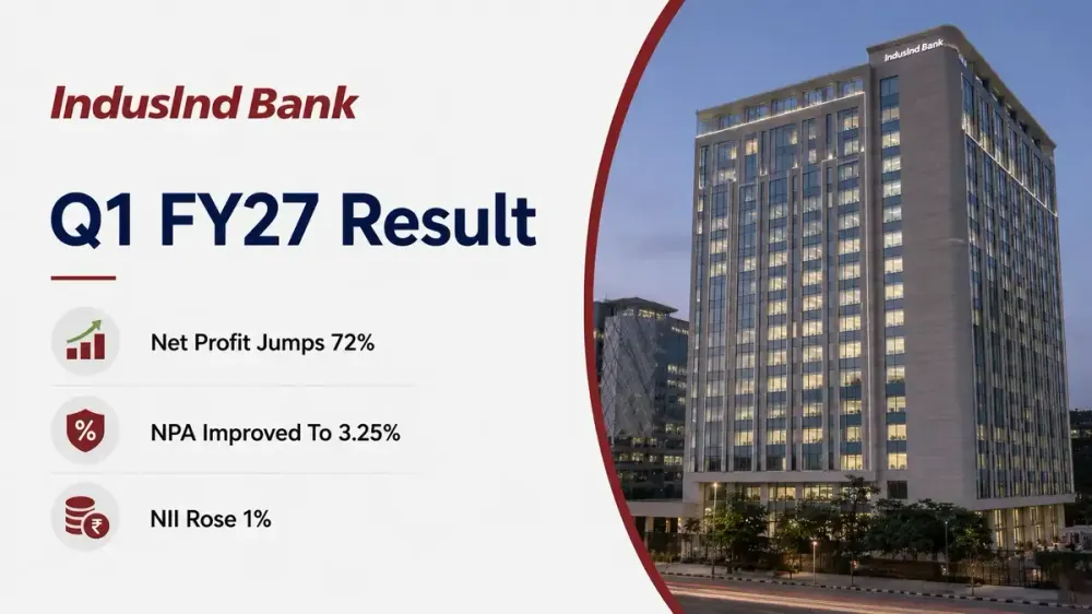 indusind bank q1 fy27 results net profit jumps 72 percent as asset quality improves gnpa falls to 3 25 percent IndusInd Bank Q1 FY27 Results: Net Profit Jumps 72% As Asset Quality Improves; GNPA Falls To 3.25%