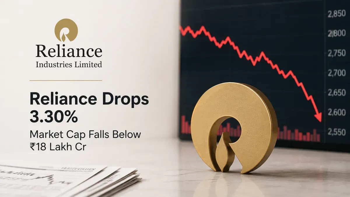 reliance-share-price-falls-3-market-cap-below