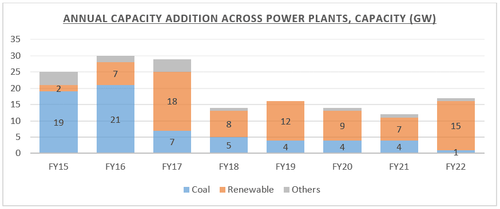 Renewables On The Rise