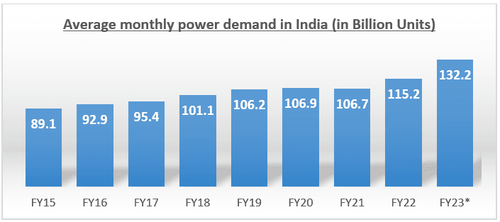 Power Demand Has Inched Up Gradually Over the Years