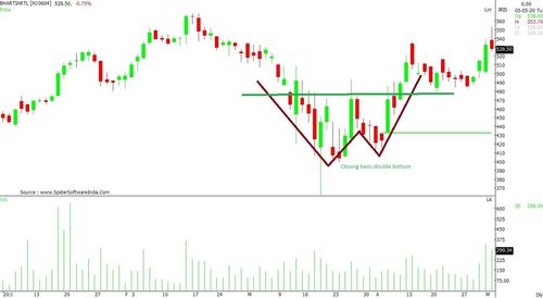 Bhartiartl Chart