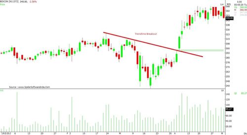 Biocon Chart