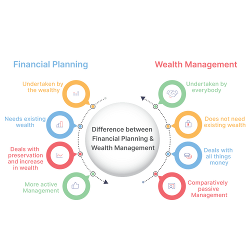 Difference Between Financial Planning And Wealth Management