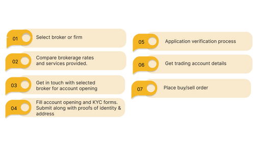 Step by Step Procedure on How to Open a Trading Account