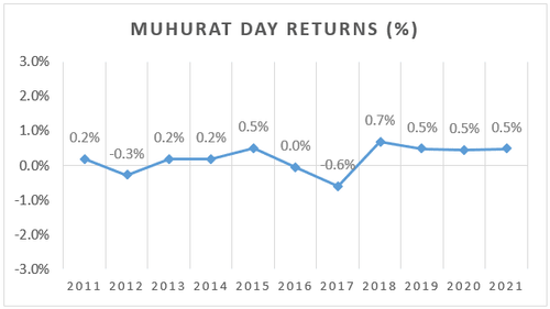 Sensex Over the Last Decade