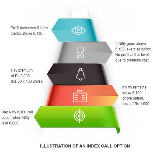 Illustration of an index call option
