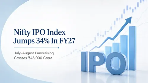 nifty ipo index jumps 34 fy27 july august fundraising crosses rs 45000 crore Nifty IPO Index Jumps 34% In FY27; July-August Fundraising Crosses Rs 45,000 Crore