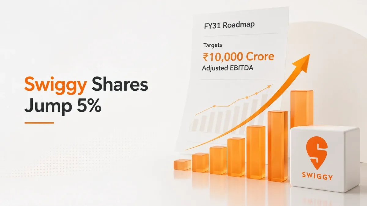 swiggy shares jump 5 after fy31 roadmap targets rs 10000 crore adjusted ebitda Swiggy Shares Jump 5%