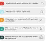Illustration of a stock call option