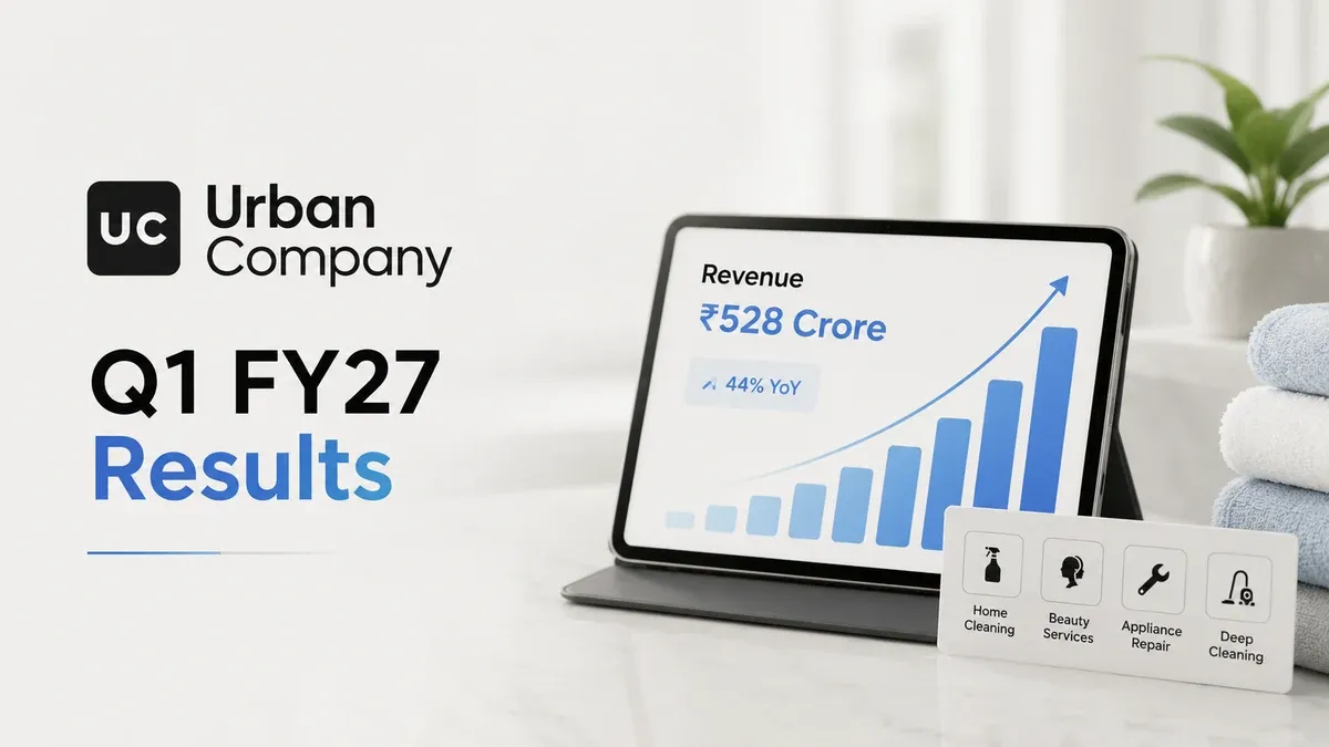 urban company q1 fy27 revenue rises 44 percent 528 crore Urban Company Q1 FY27 Results