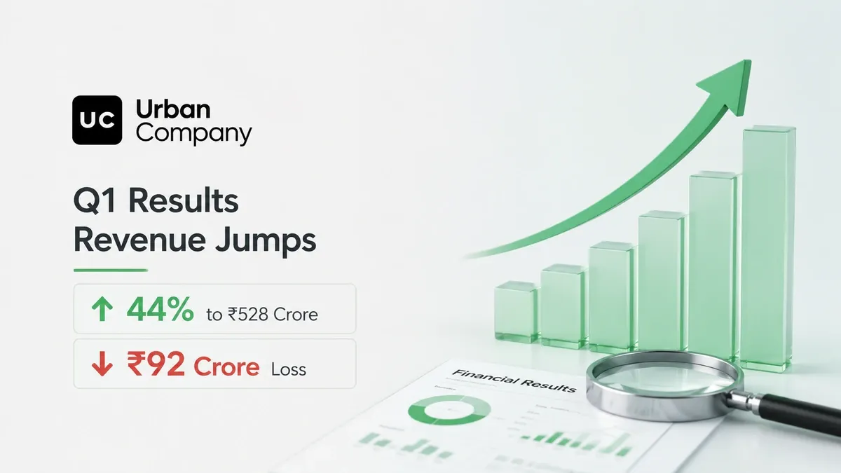 urban company q1 fy 2026 27 results revenue up shares jump despite loss Urban Company Q1 FY 2026-27 Results