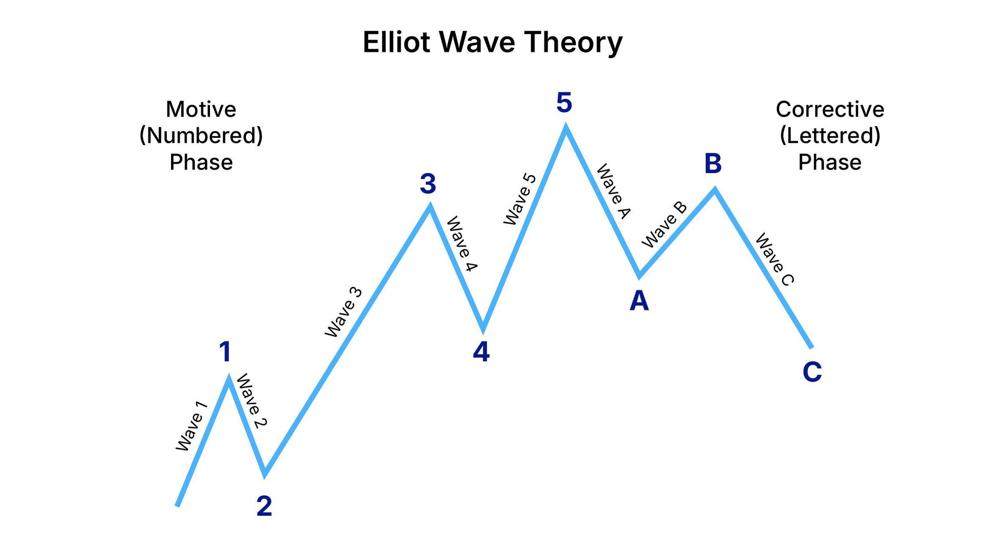 Elliott Wave Theory Explained With Examples Waves Cycle 392x302